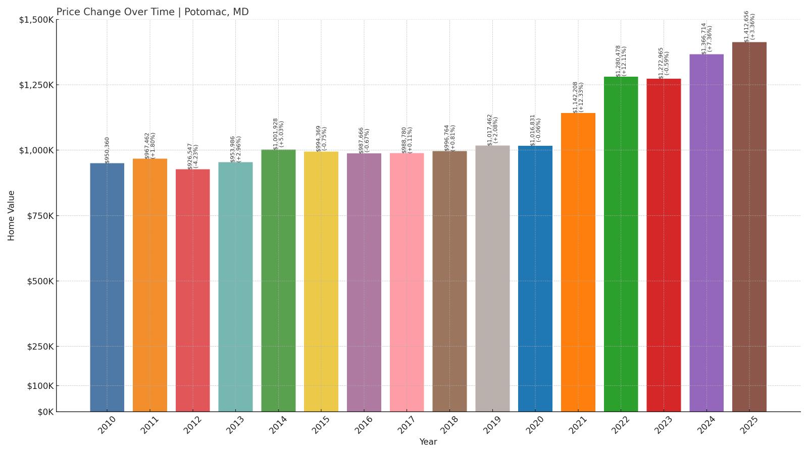 Potomac Home Price History Chart