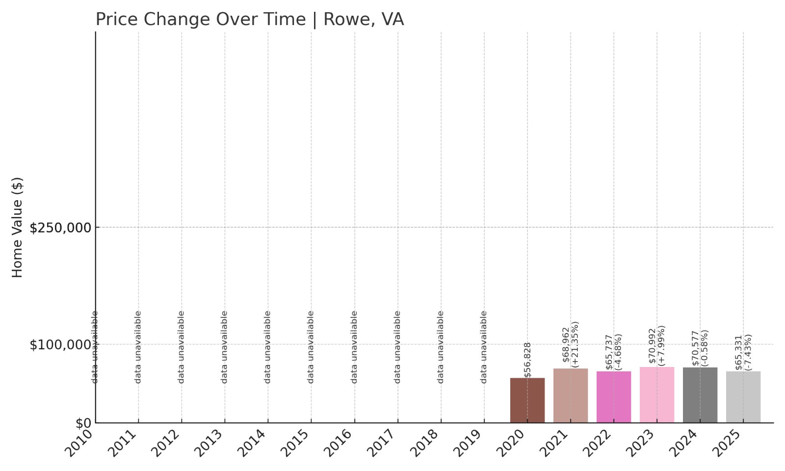 Rowe Home Prices History chart