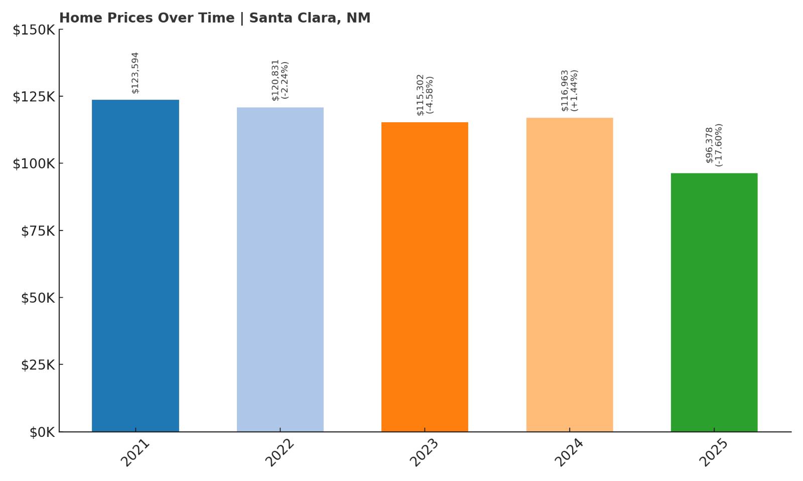 Santa Clara Home Price History Chart