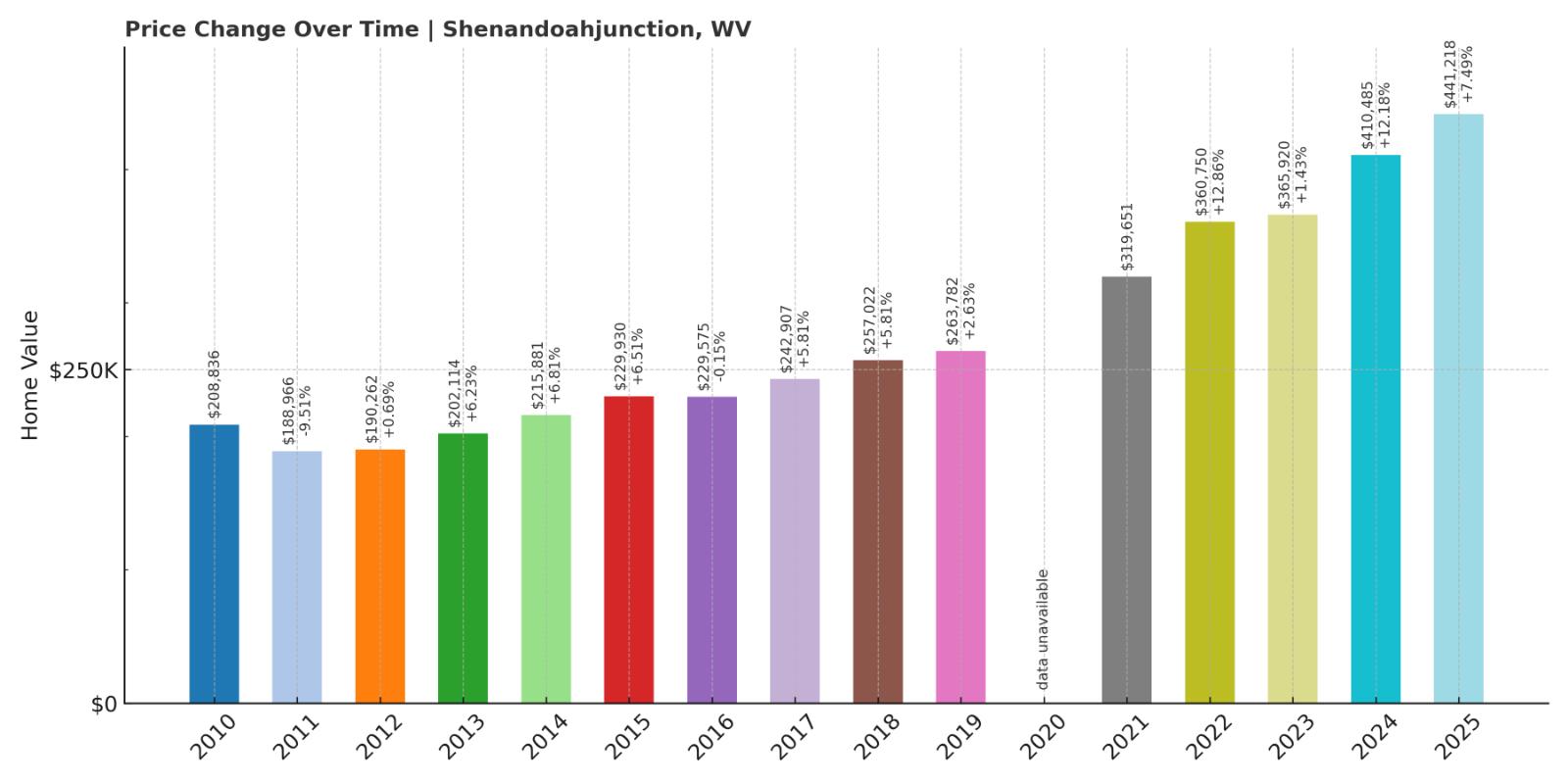 Shenandoah Junction Home Price History Chart