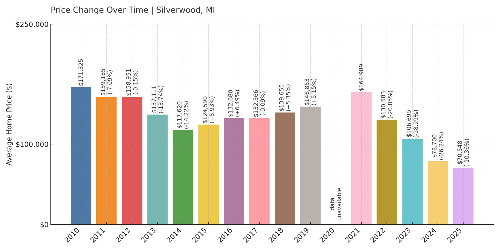 Silverwood Home Prices History chart