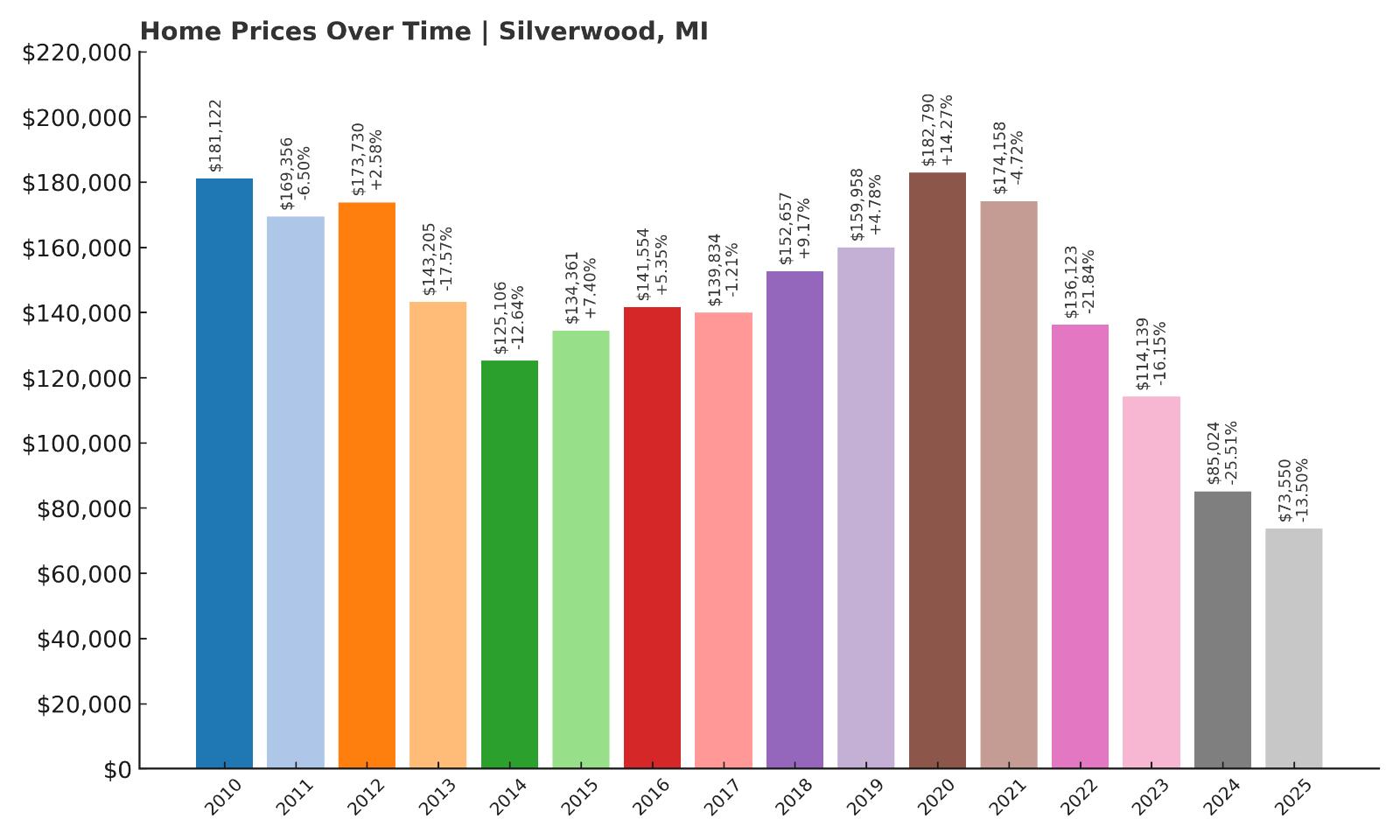 Silverwood Home Price History Chart