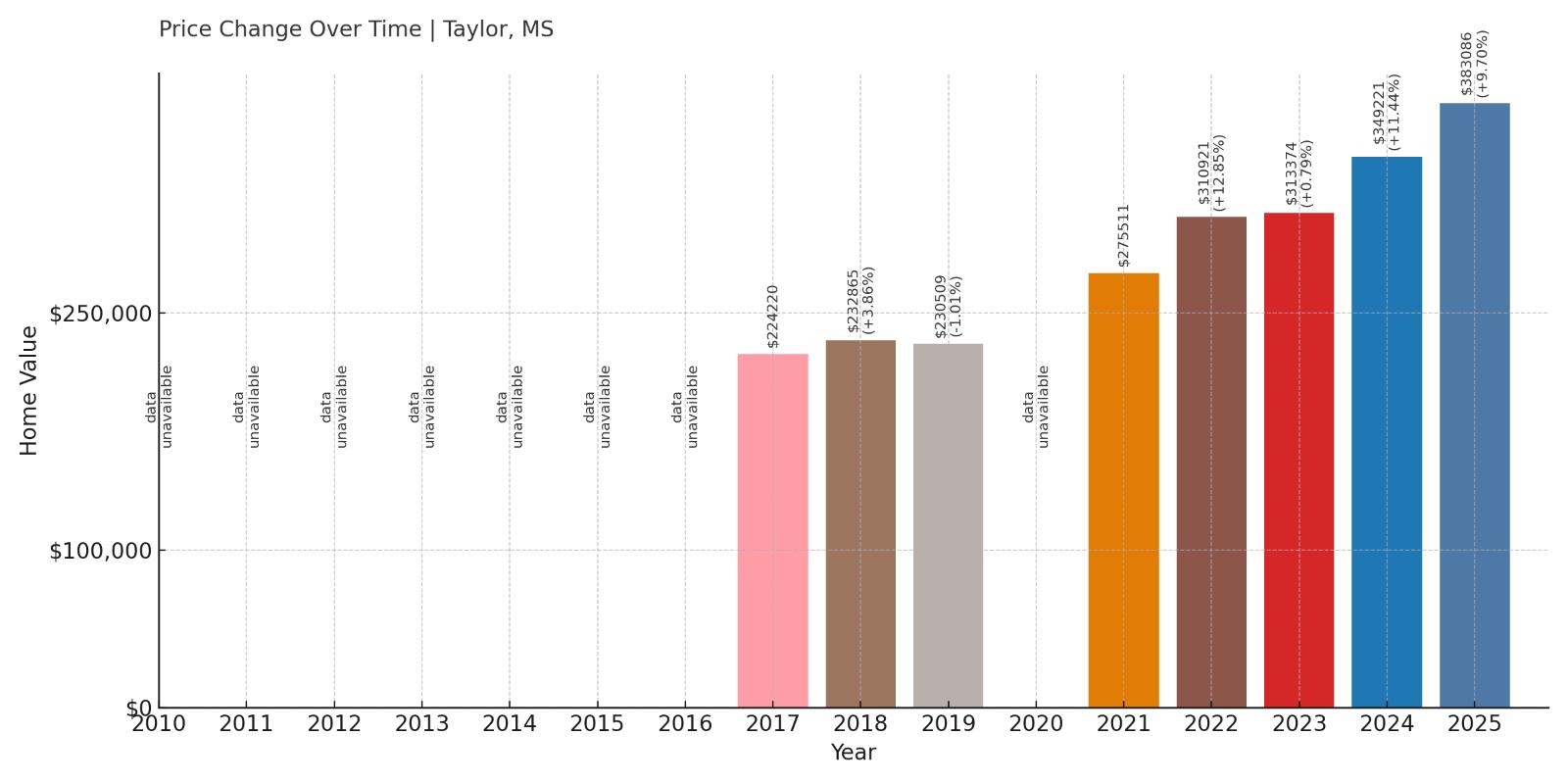Taylor Home Price History Chart