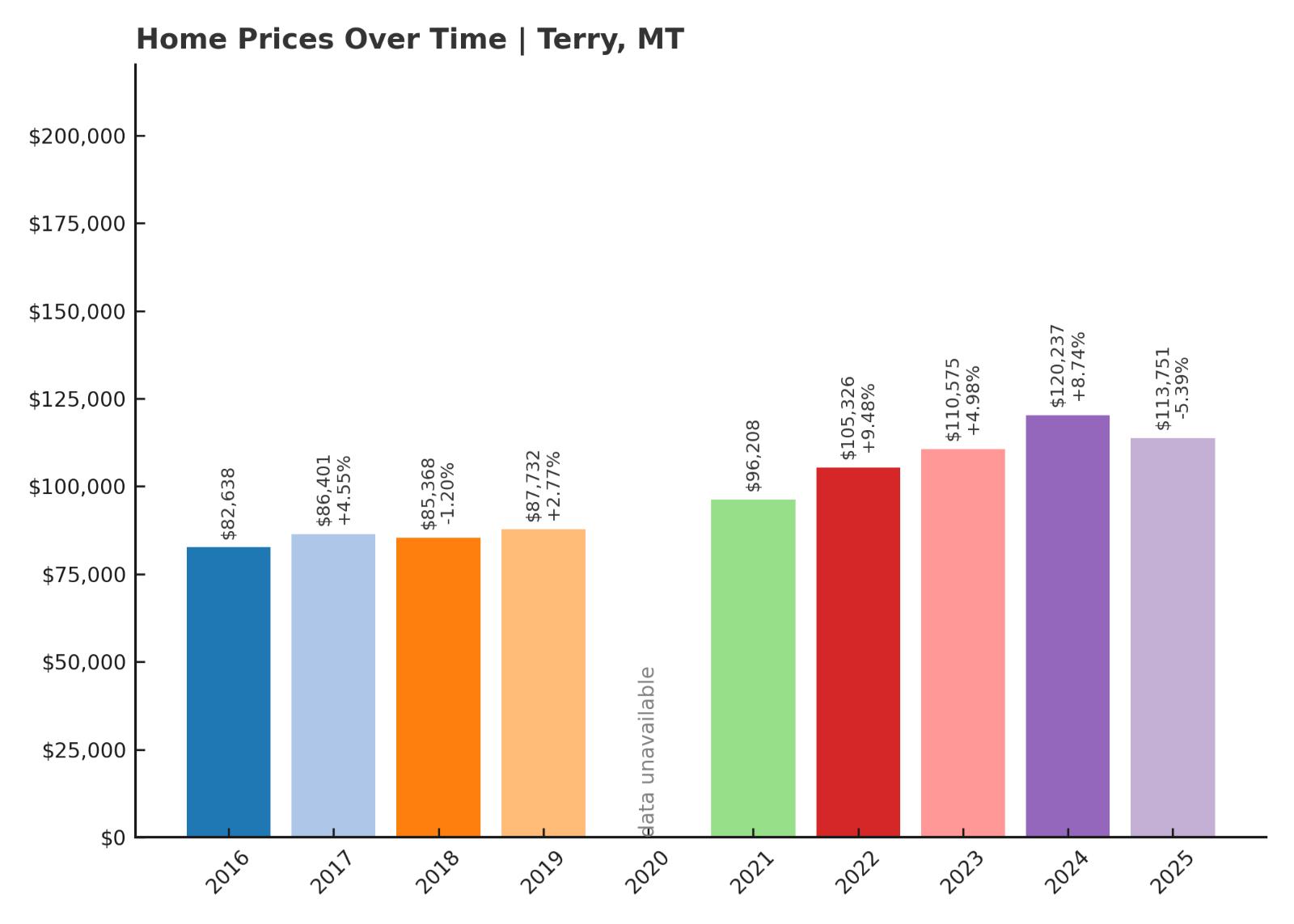 Terry Home Prices History Chart