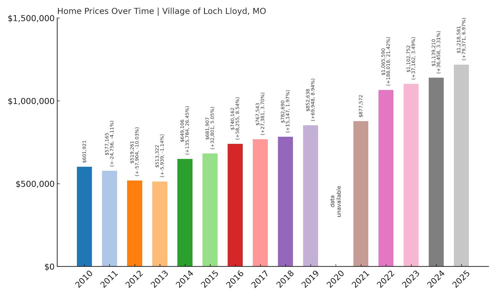 Village of Loch Lloyd Home Prices History Chart