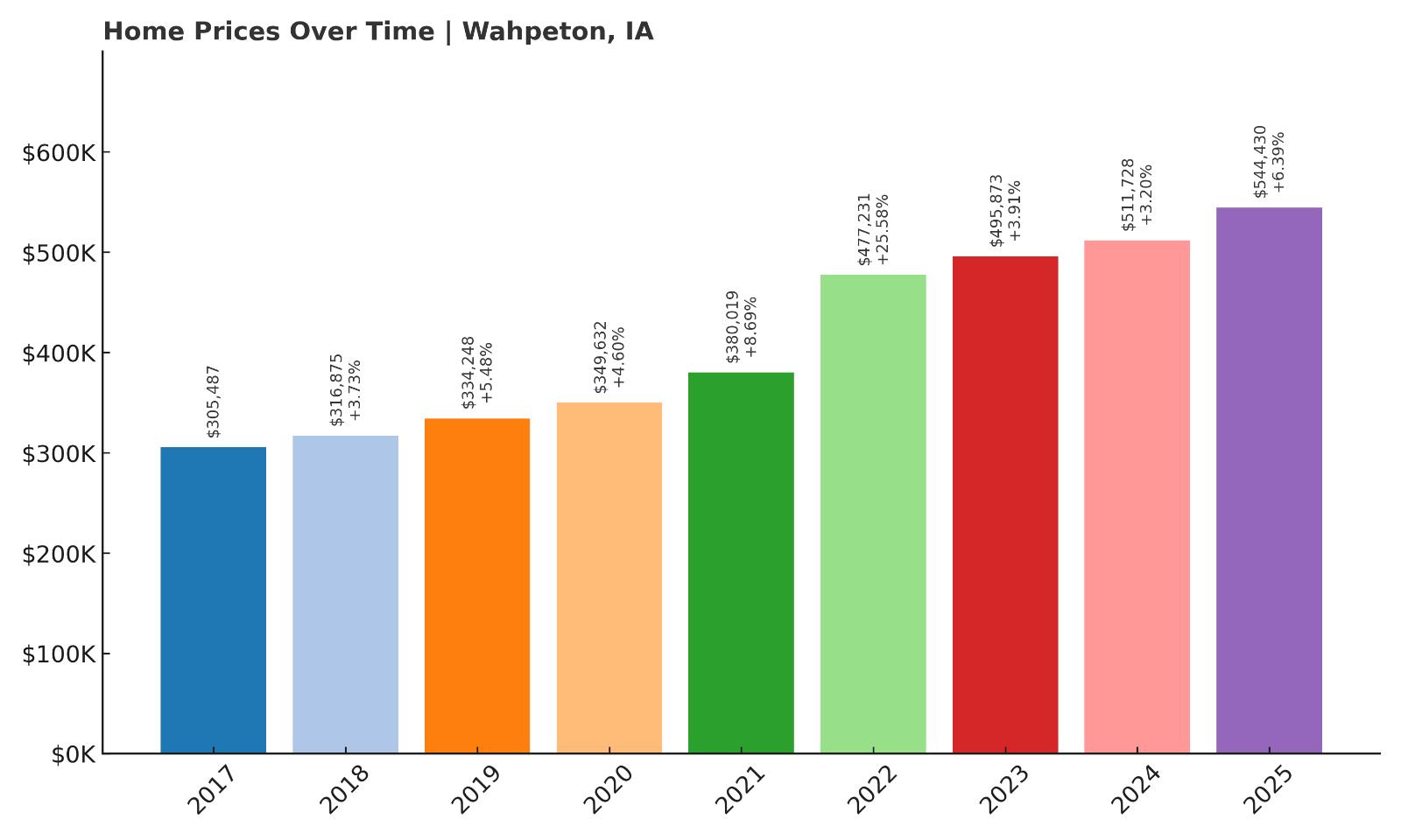 Wahpeton Home Price History Chart