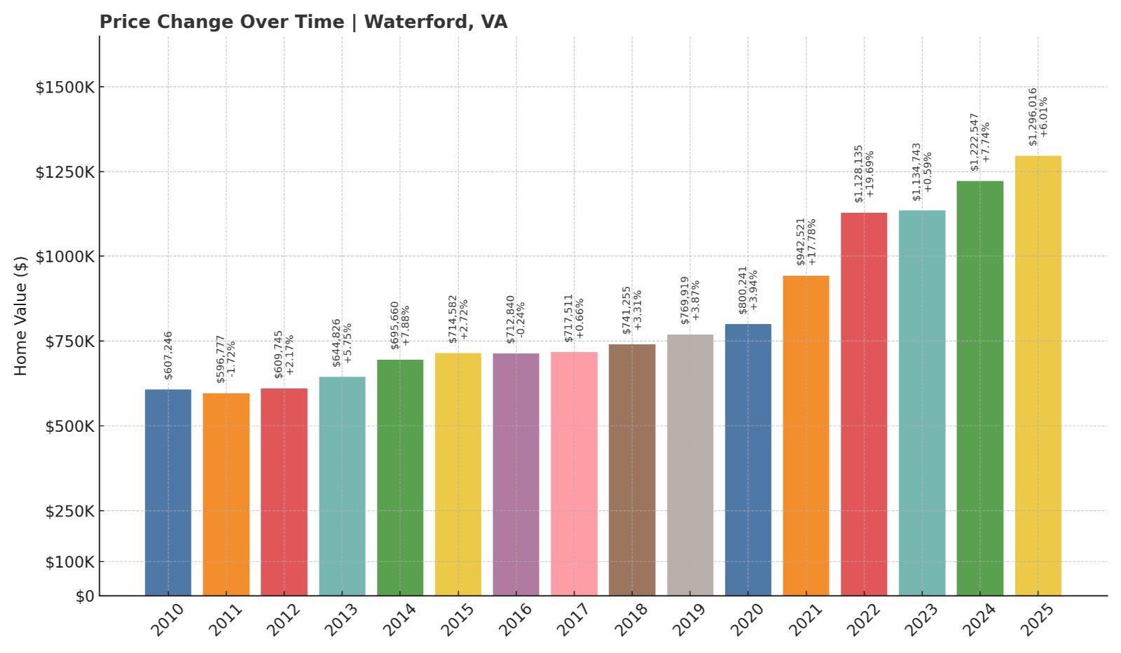 Waterford Home Prices History chart