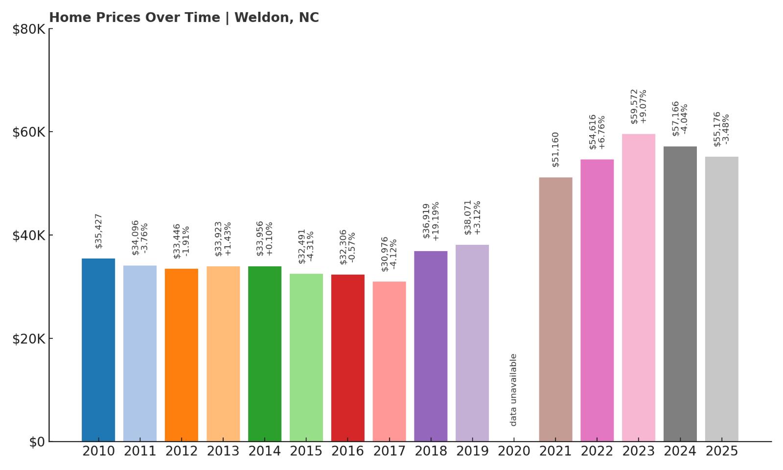 Weldon Home Price History Chart