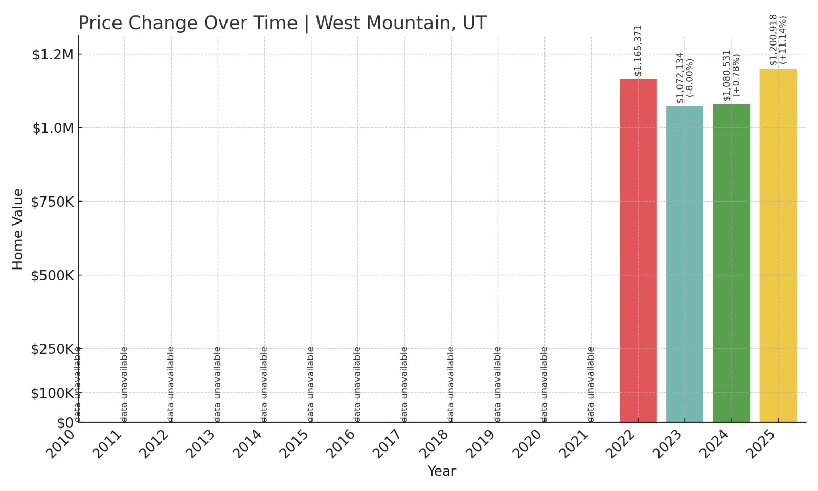 West Mountain Home Prices History chart