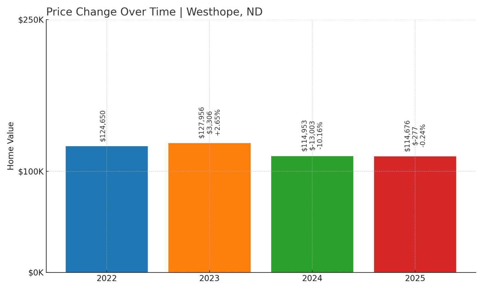 Westhope Home Prices History chart