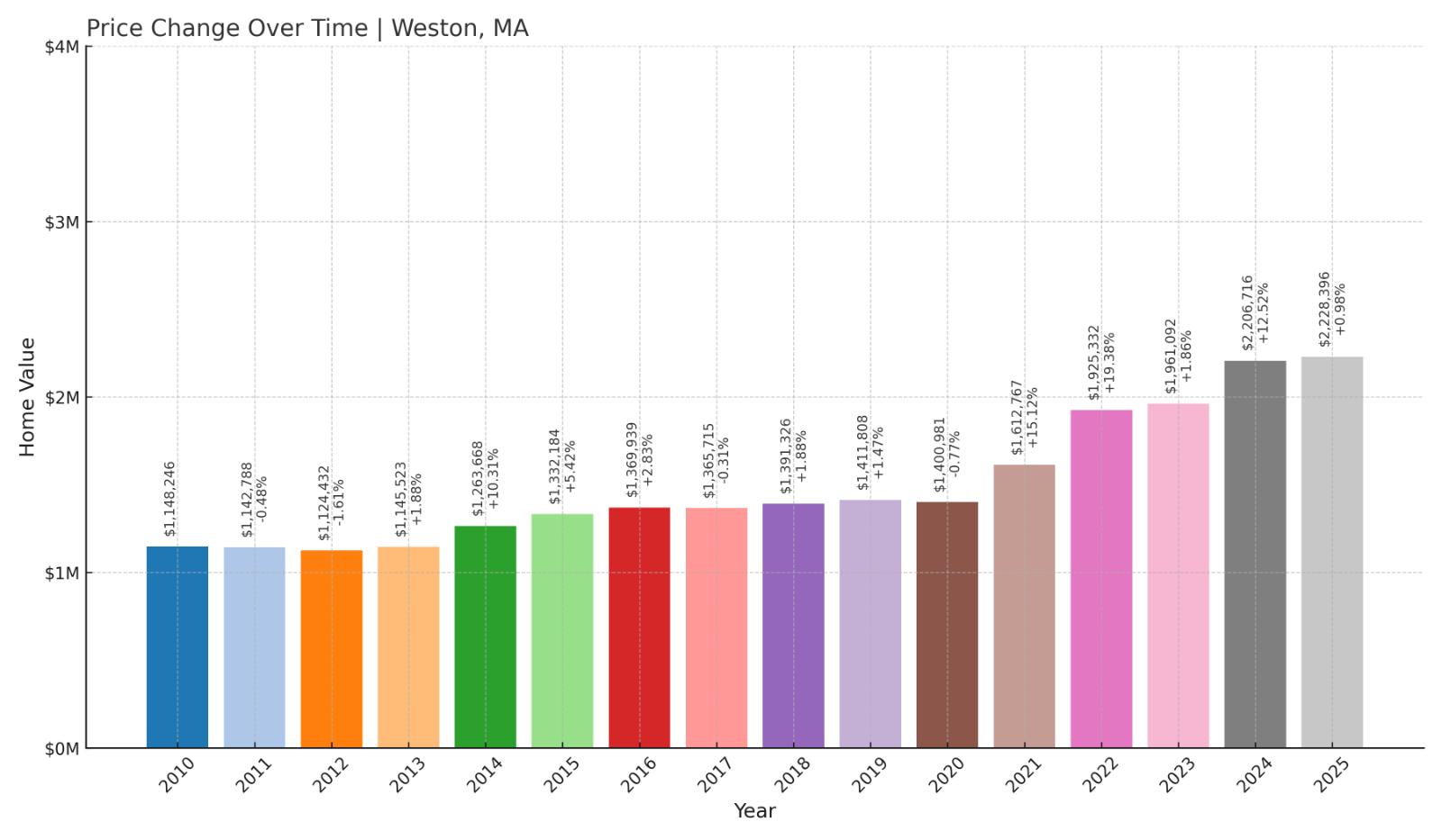 Weston Home Price History Chart