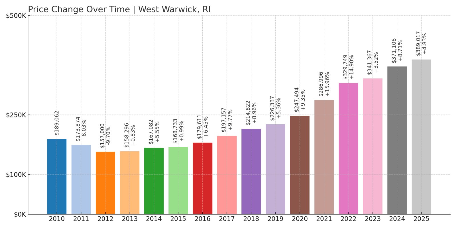 West Warwick Home Prices History chart