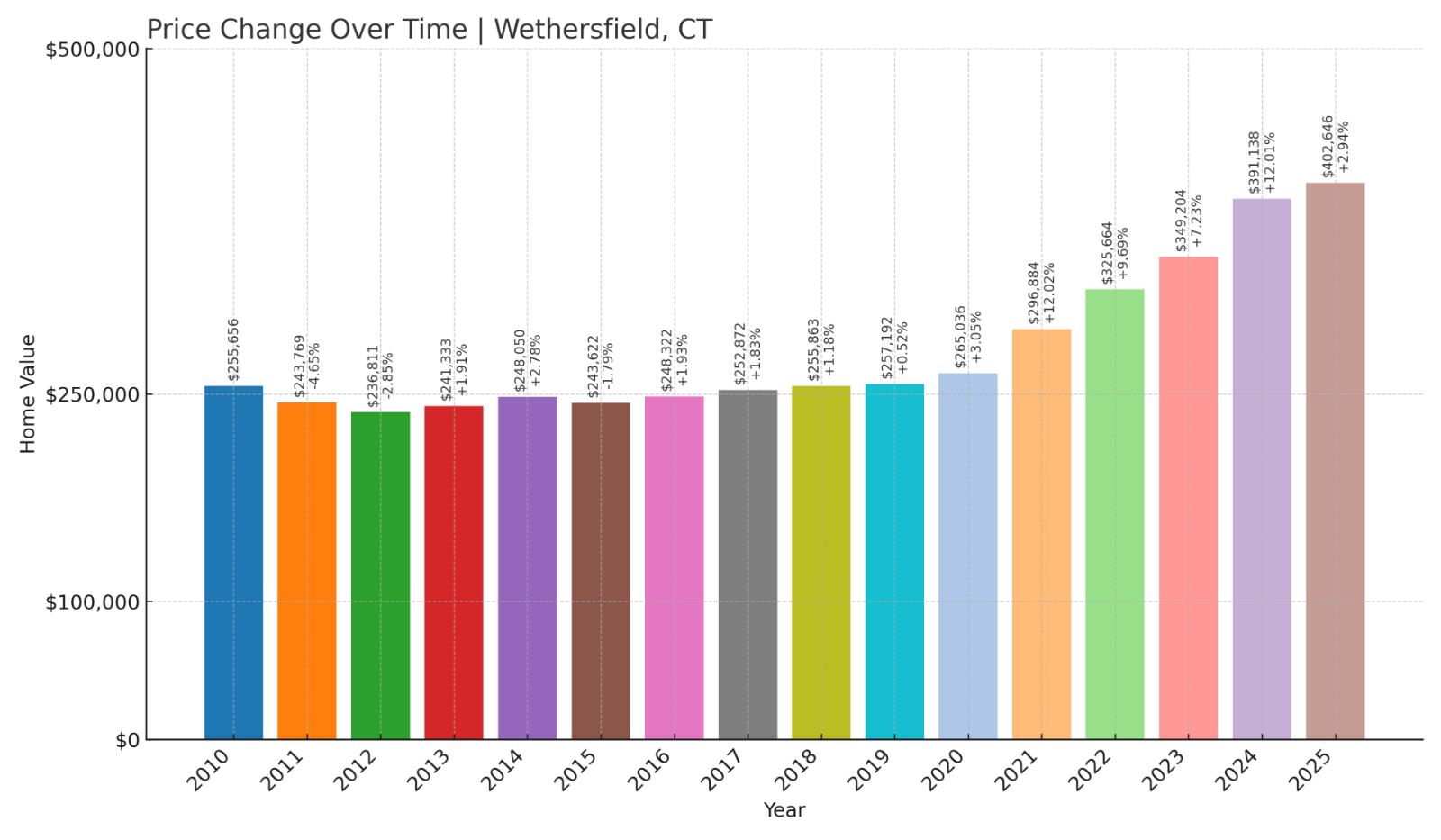 Wethersfield Home Price History Chart