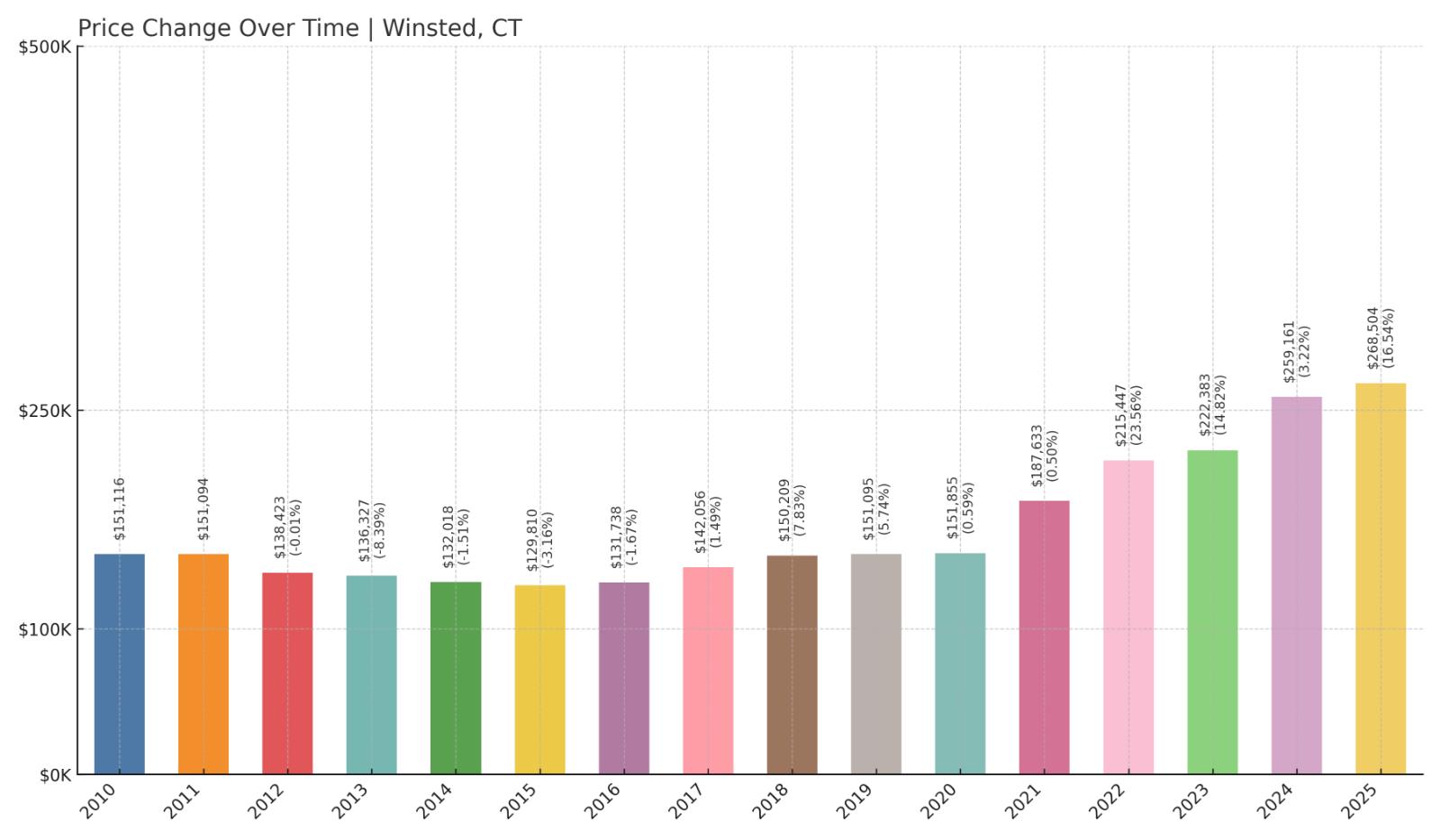 Winsted Home Price History Chart