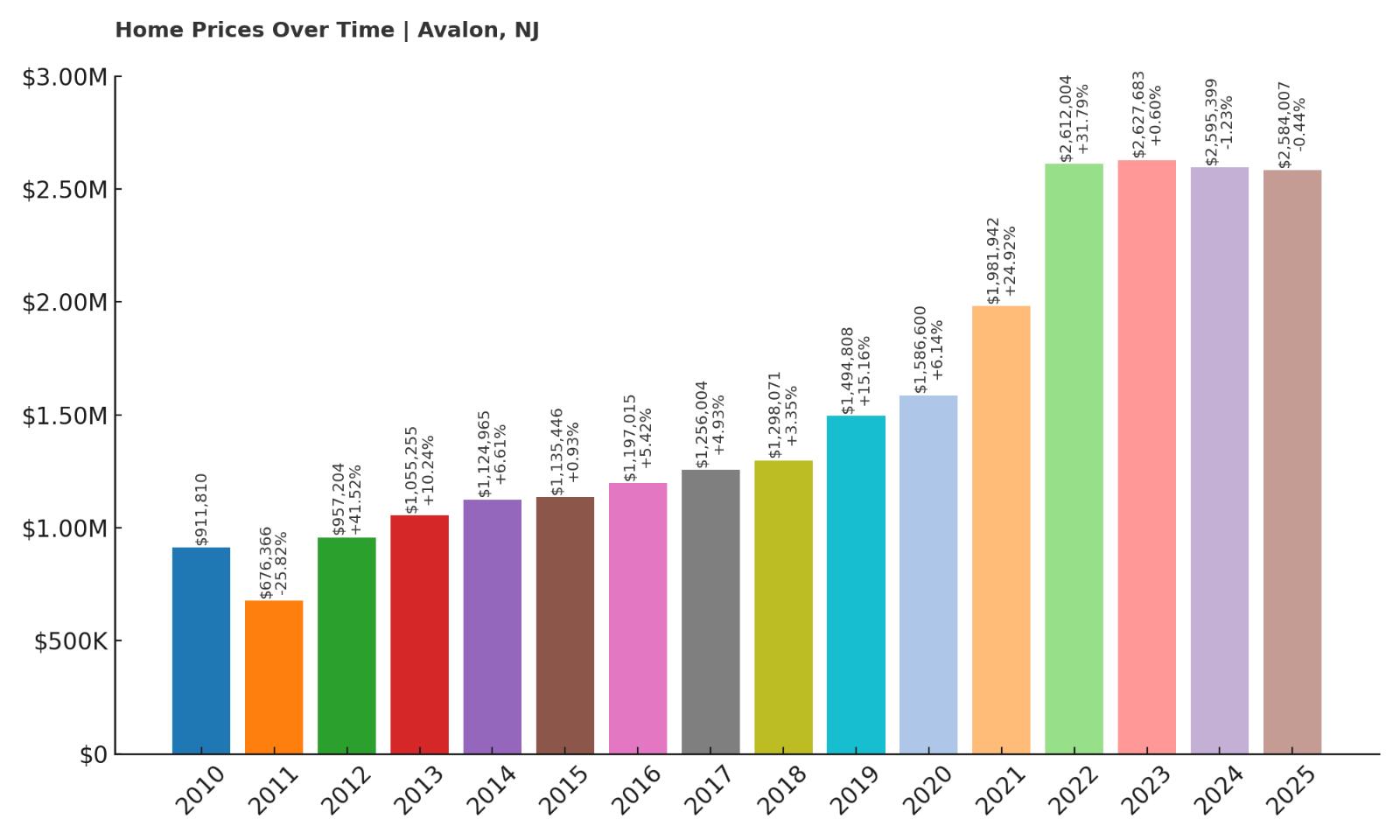 Avalon Home Price History Chart