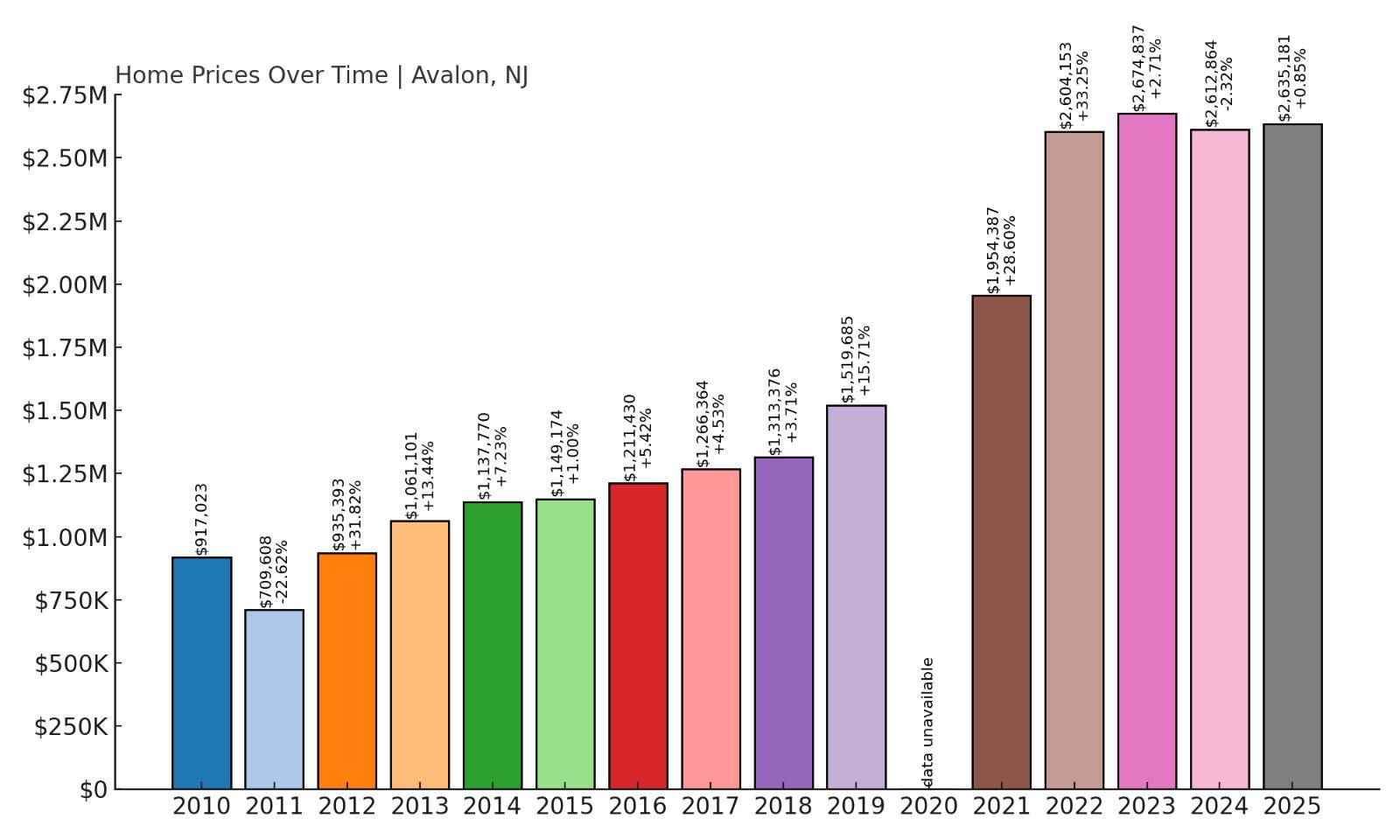 Avalon Home Price History Chart