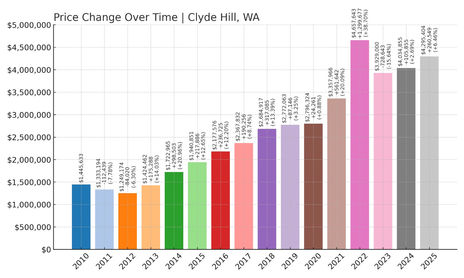 Clyde Hill Home Prices History chart