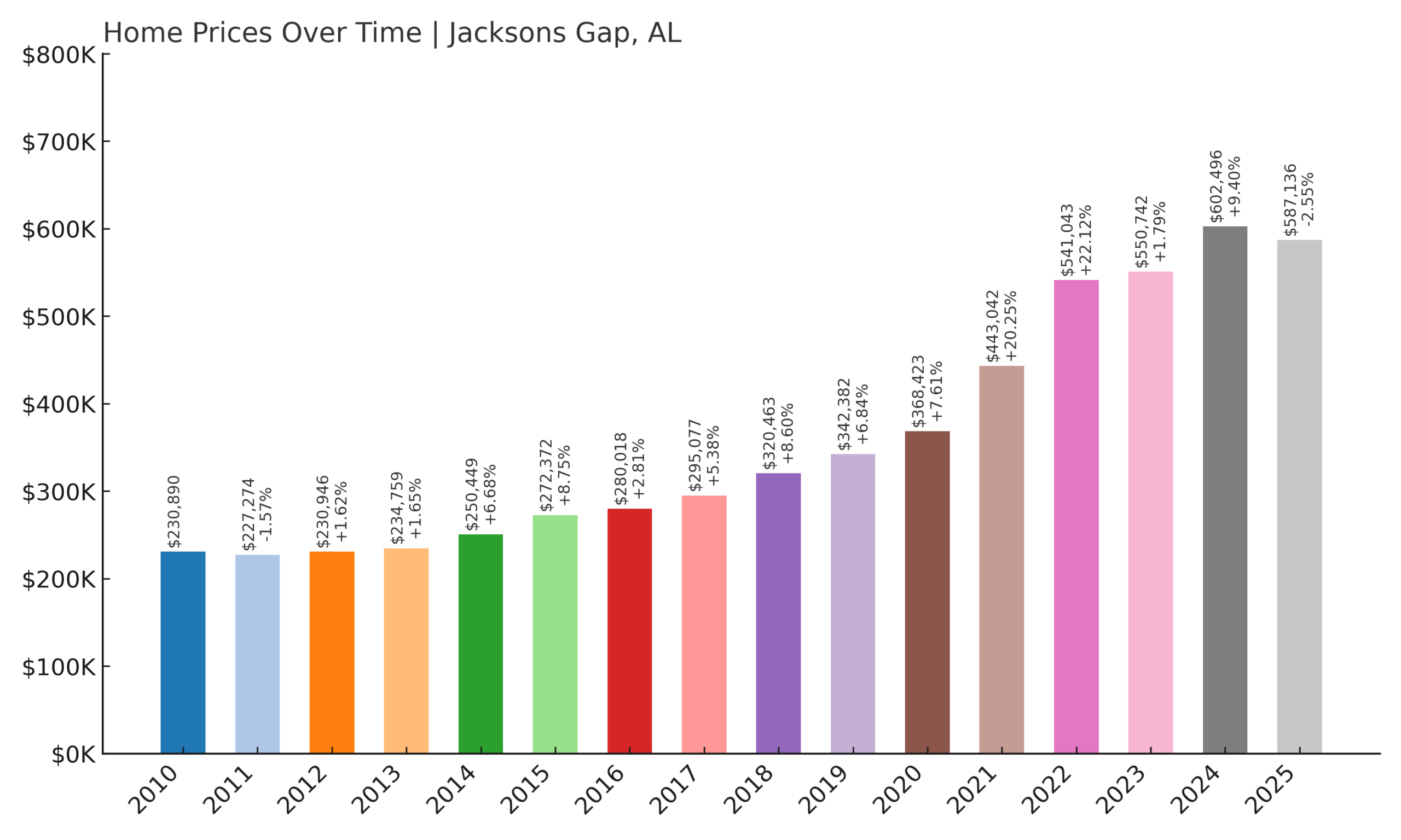 Jacksons Gap Home Price History Chart