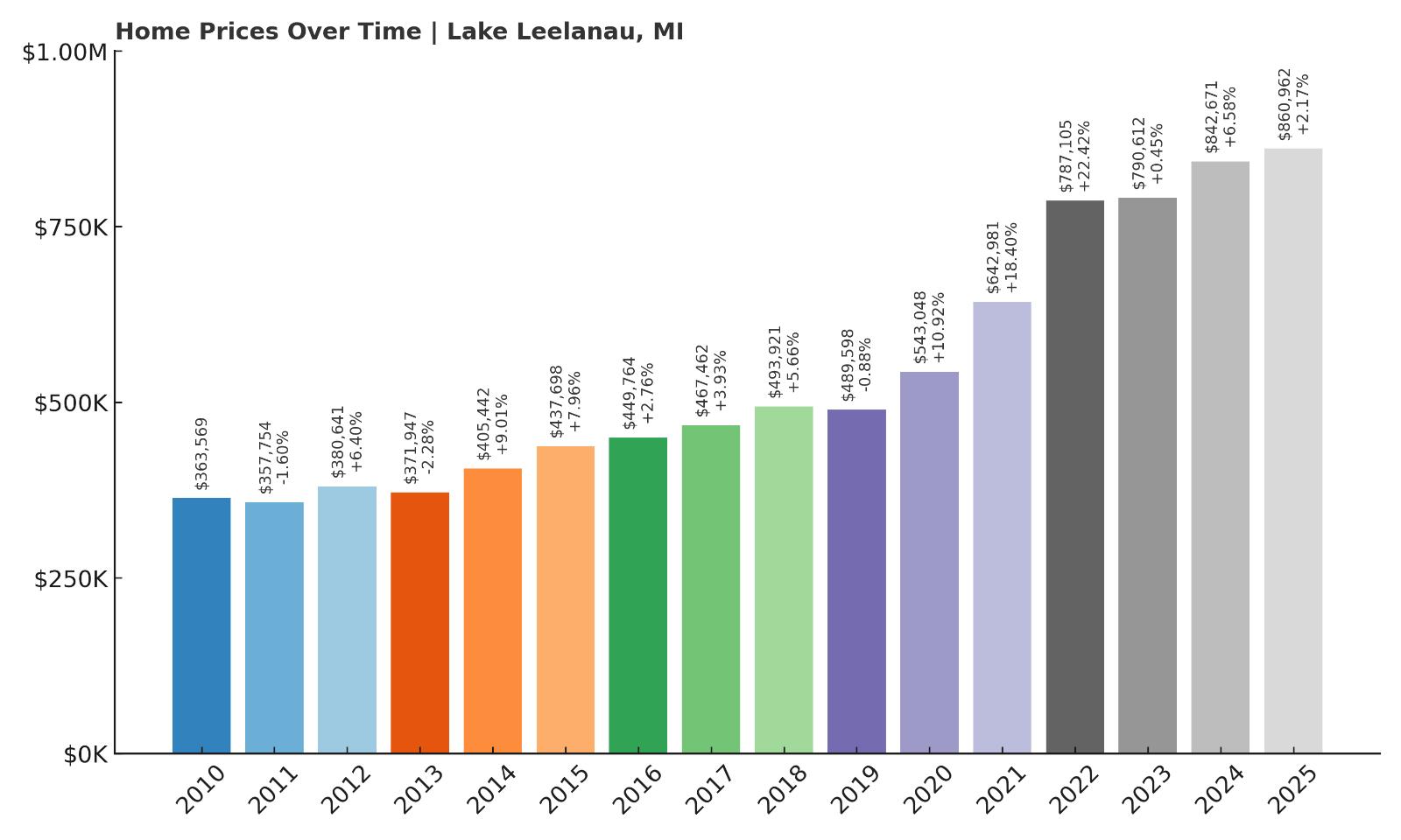 Lake Leelanau Home Price History Chart