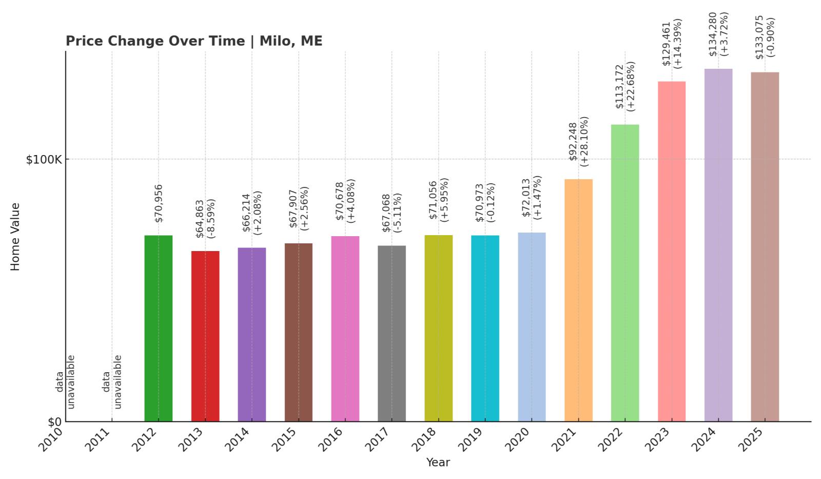 Milo Home Price History Chart