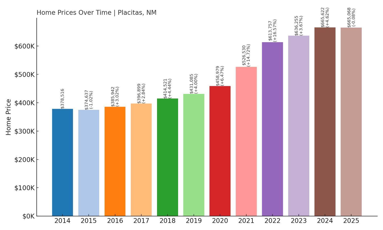 Placitas Home Price History Chart