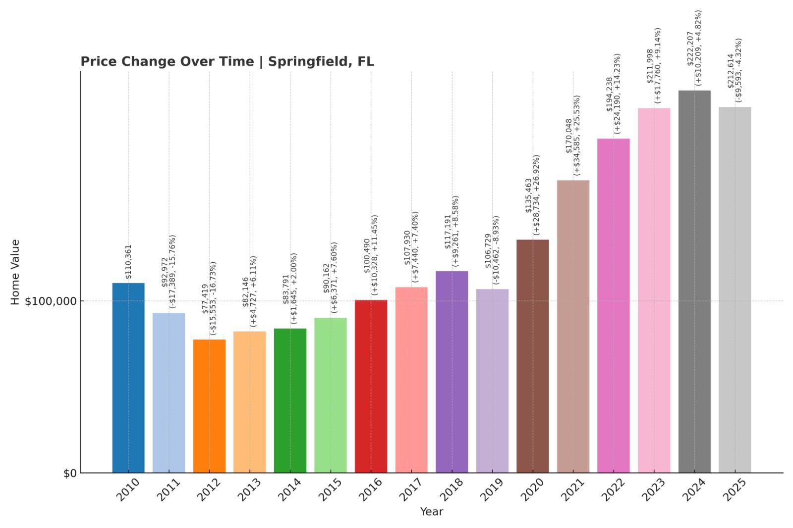 Springfield Home Price History Chart
