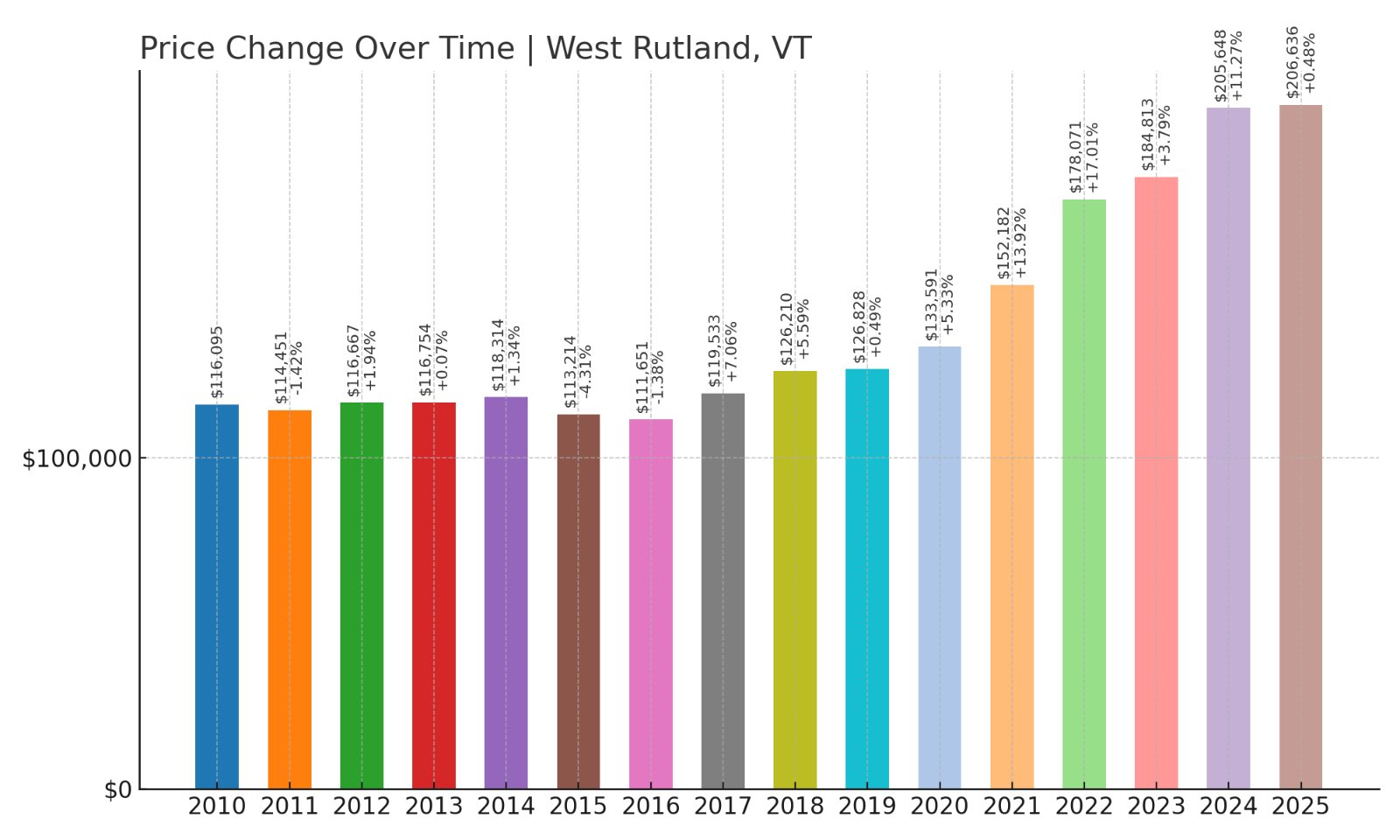 West Rutland Home Prices History chart