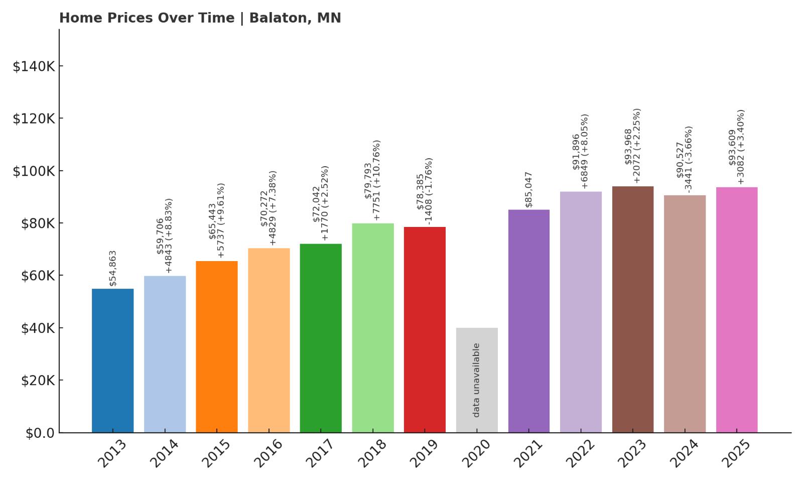 Balaton Home Price History Chart
