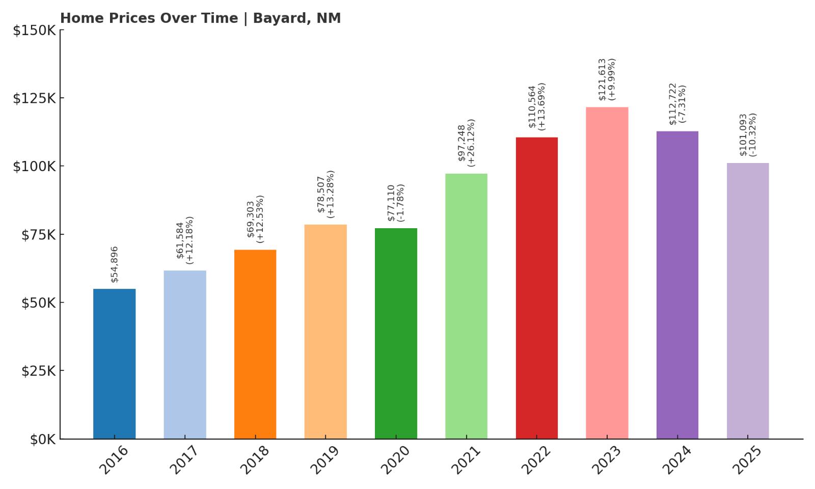Bayard Home Price History Chart