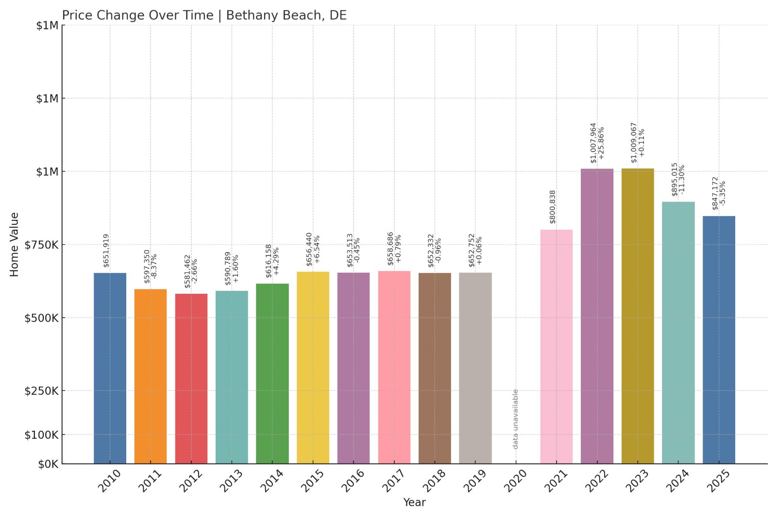 Bethany Beach Home Prices History chart