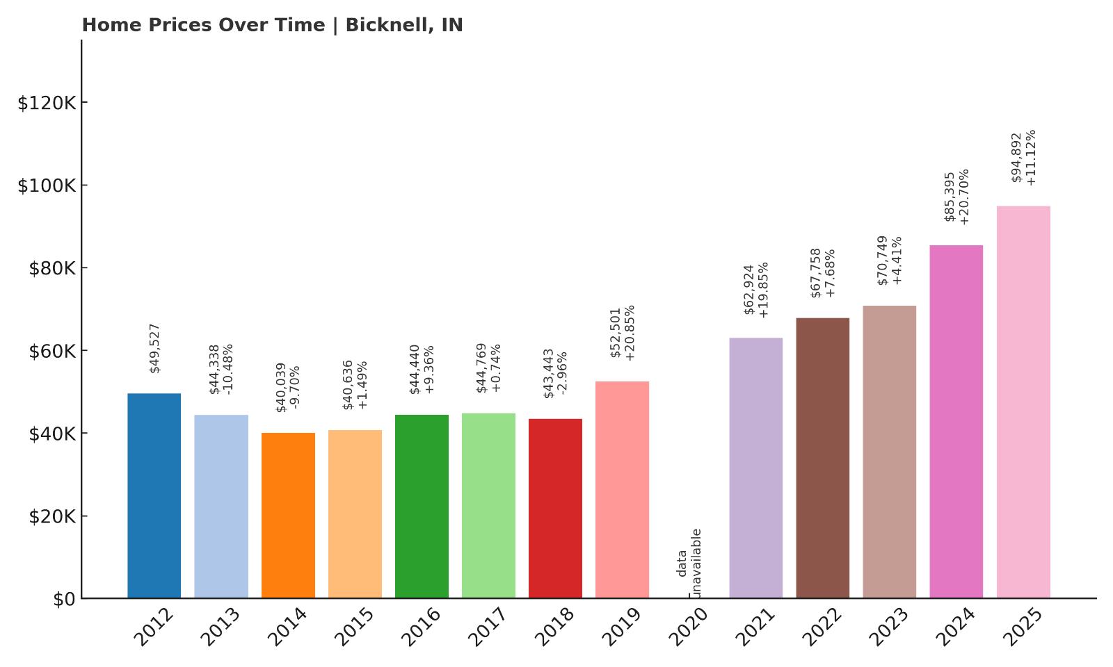 Bicknell Home Price History Chart