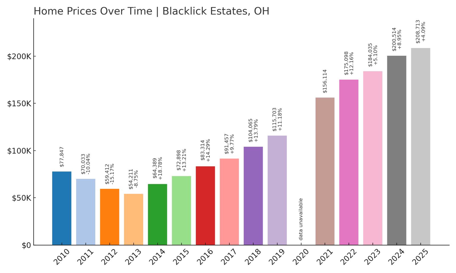 Blacklick Estates Home Price History Chart