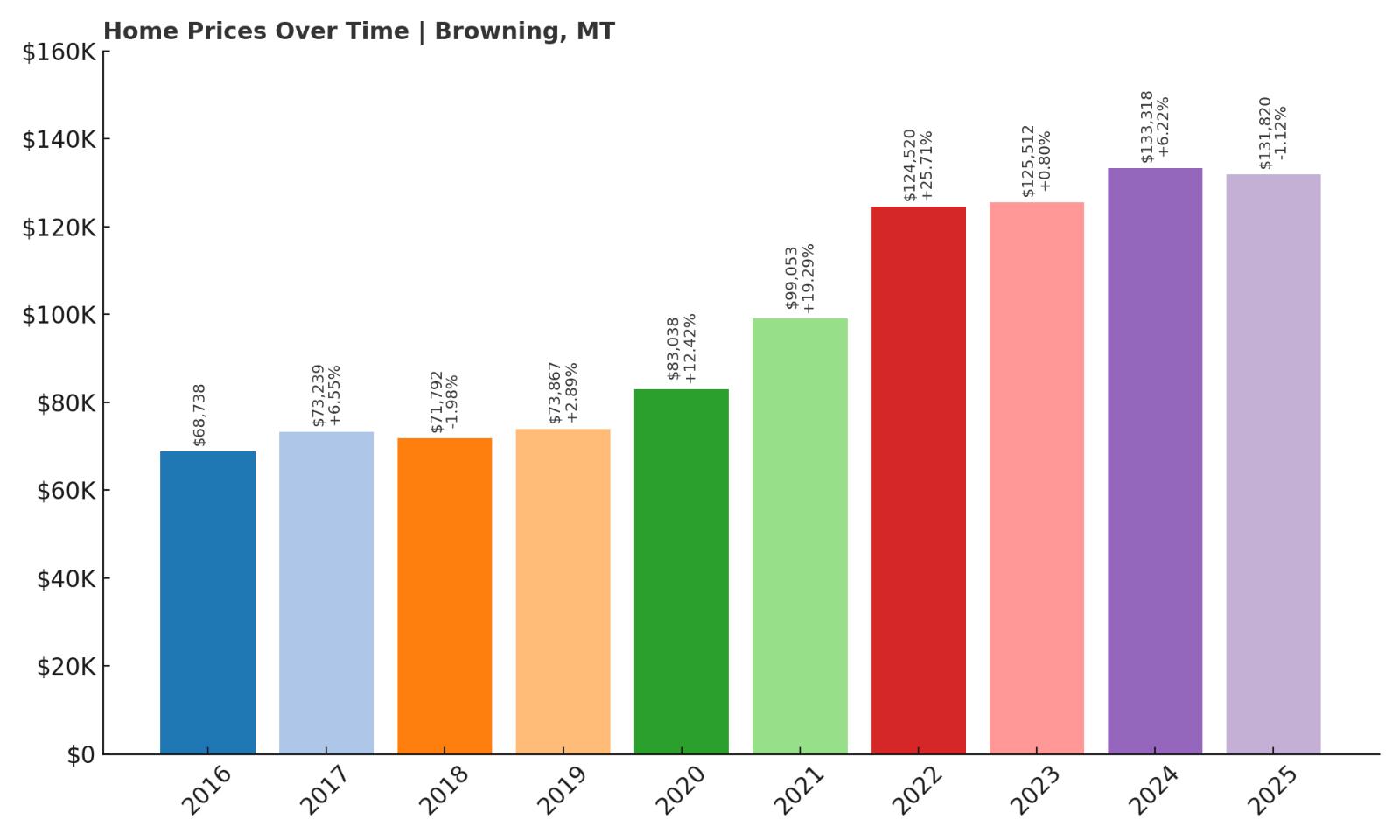 Browning Home Price History Chart