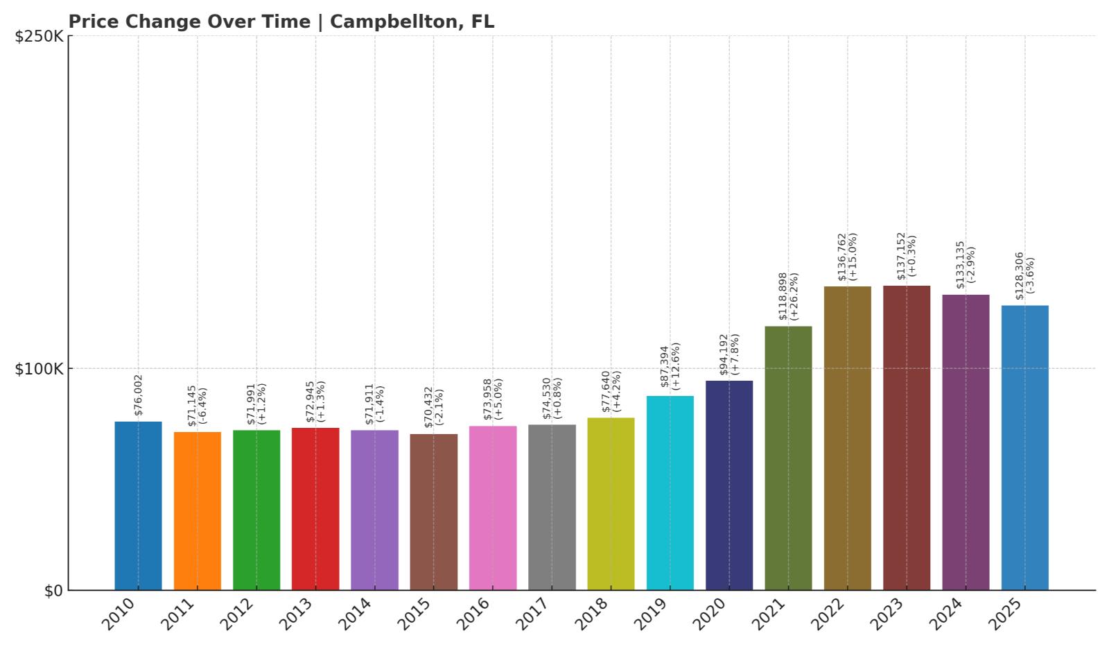 Campbellton Home Price History Chart