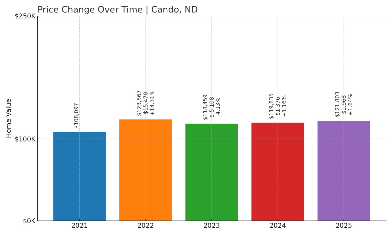 Cando Home Prices History chart
