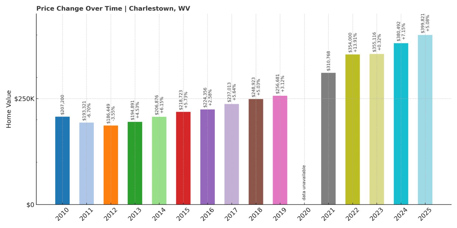 Charles Town Home Price History Chart
