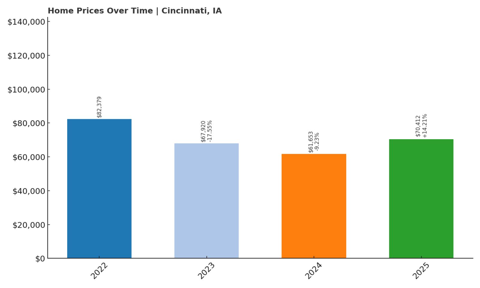 Cincinnati Home Price History Chart