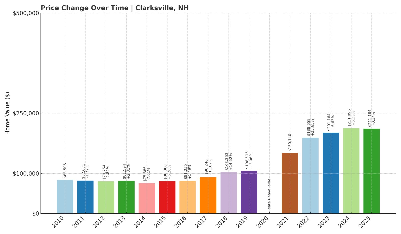 Clarksville Home Prices History chart