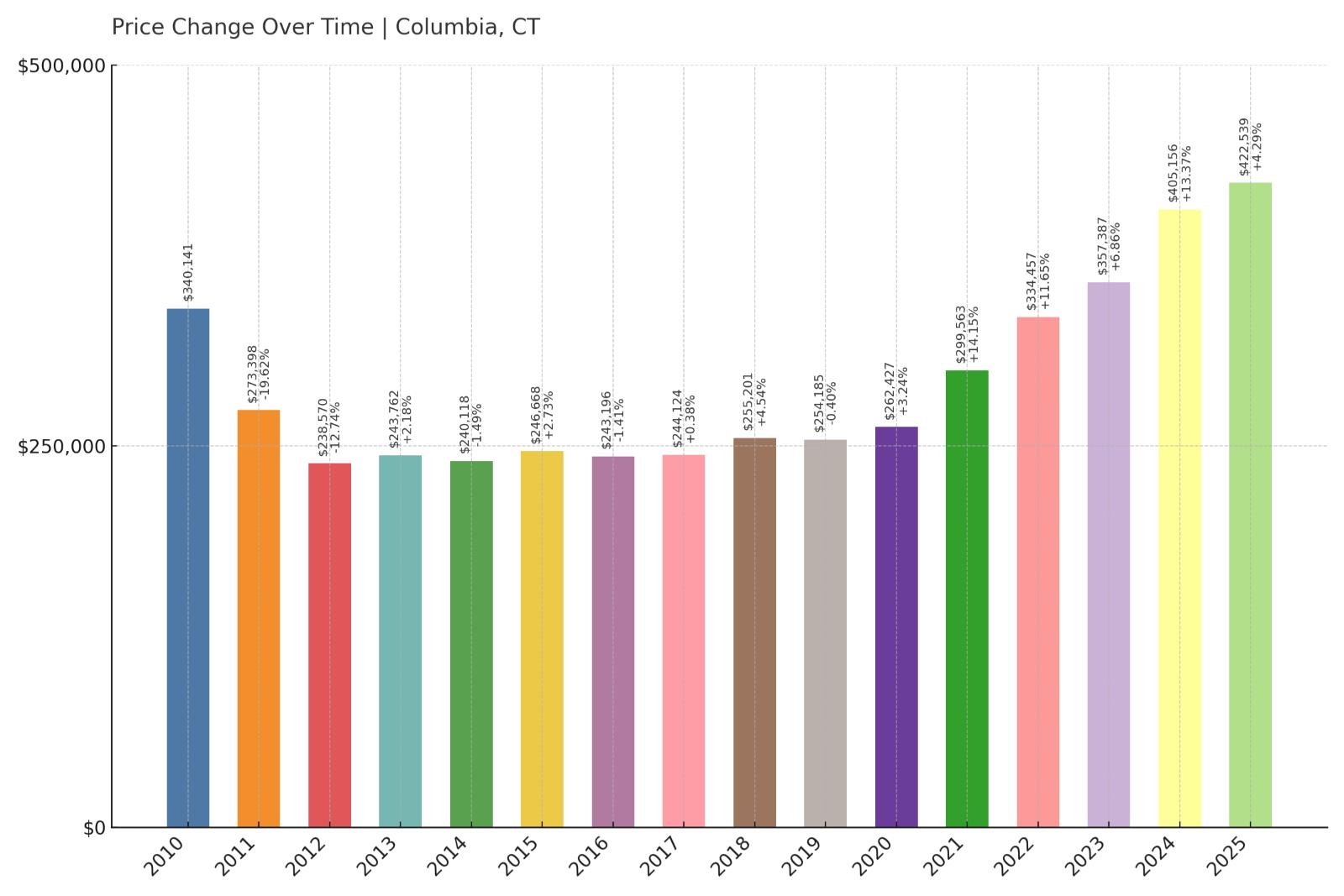Columbia Home Price History Chart