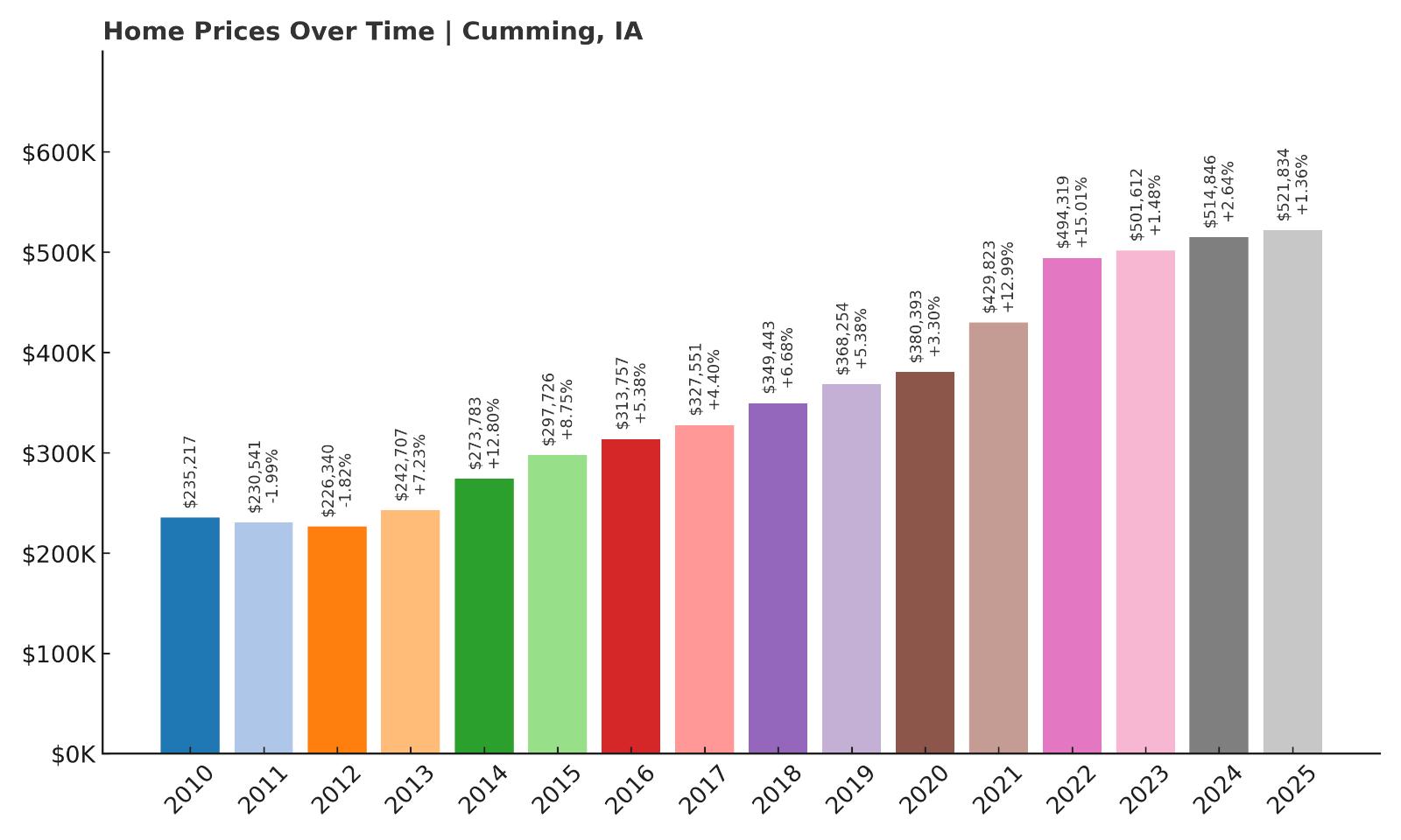 Cumming Home Price History Chart