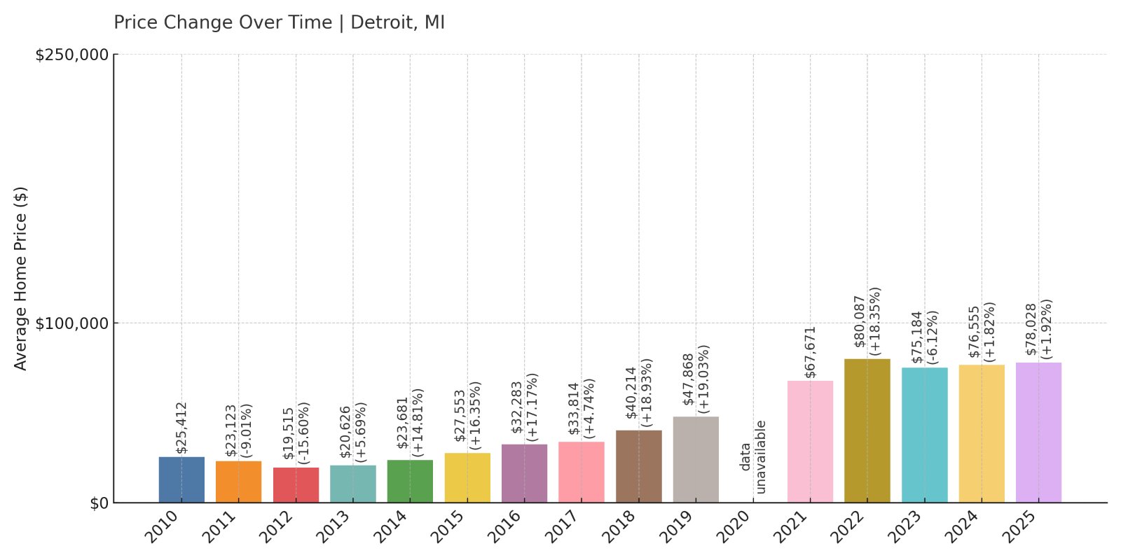 Detroit Home Prices History chart