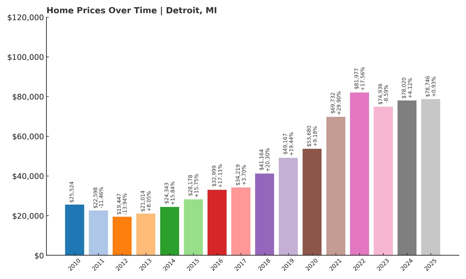 Detroit Home Price History Chart
