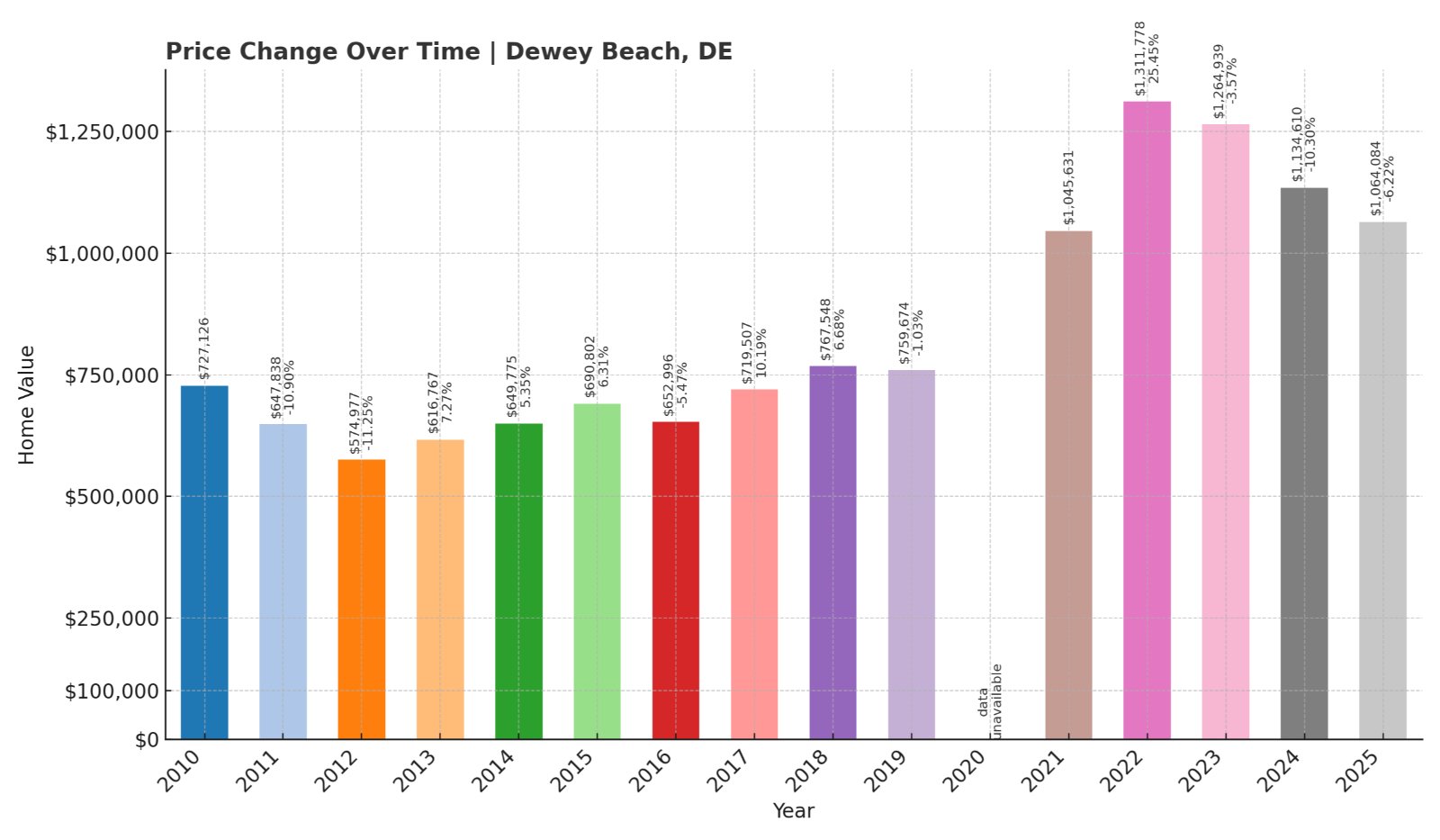 Dewey Beach Home Prices History chart