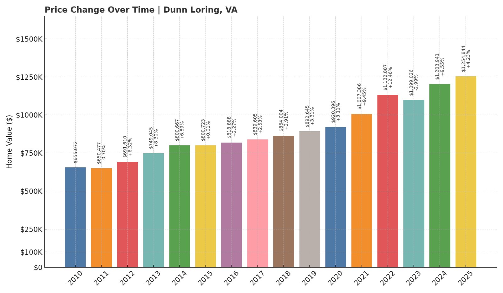 Dunn Loring Home Prices History chart