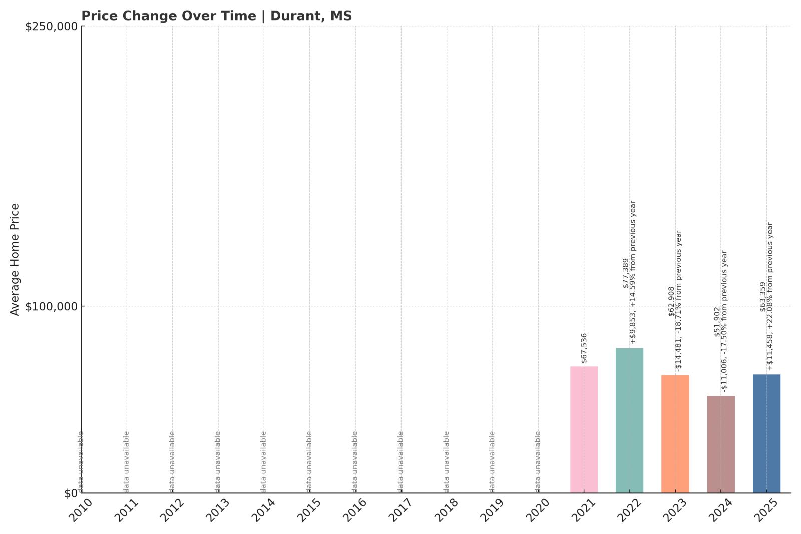 Durant Home Price History Chart
