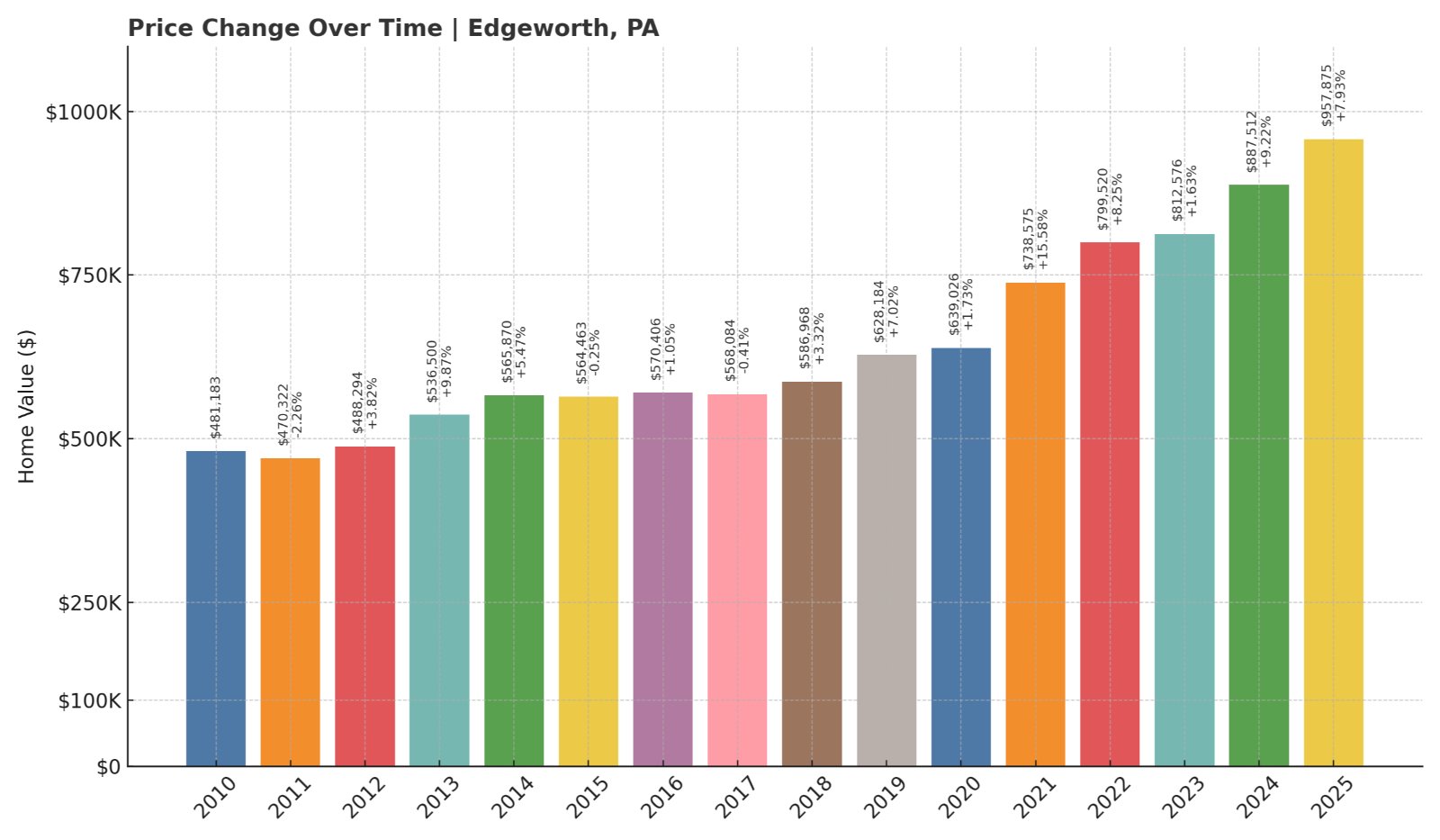 Edgeworth Home Prices History chart