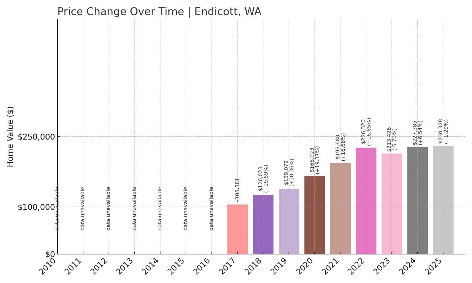 Endicott Home Prices History chart