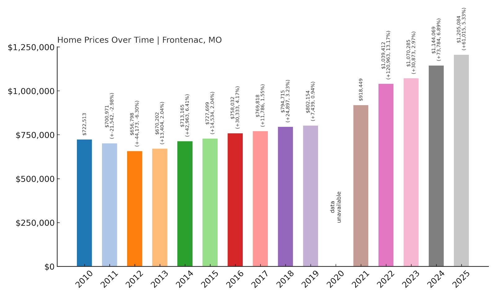 Frontenac Home Prices History Chart