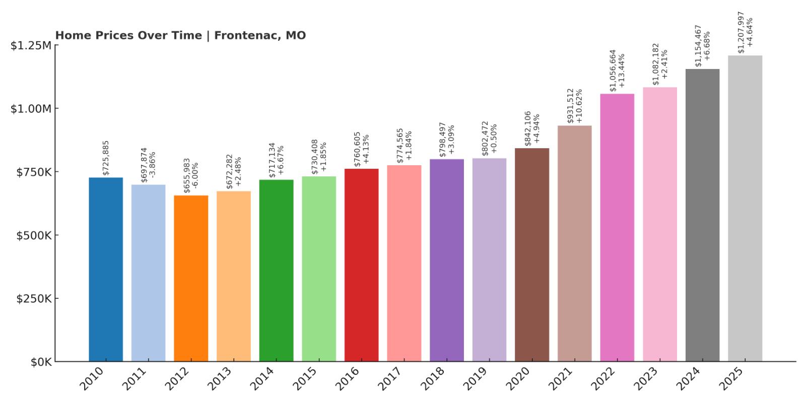Frontenac Home Price History Chart 