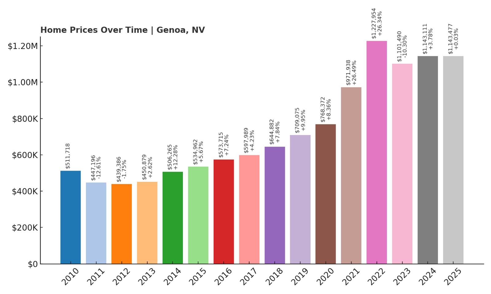 Genoa Home Price History Chart